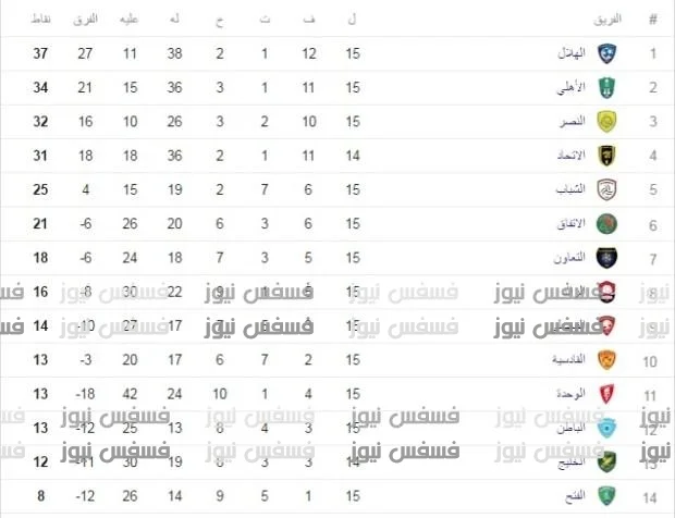 أهداف مباراة الاتحاد والخليج اليوم الثلاثاء 3-1-2017 بدون تقطيع 1/1 يلا شووت قناة mbc pro sport 10 جدول ترتيب الدوري السعودي