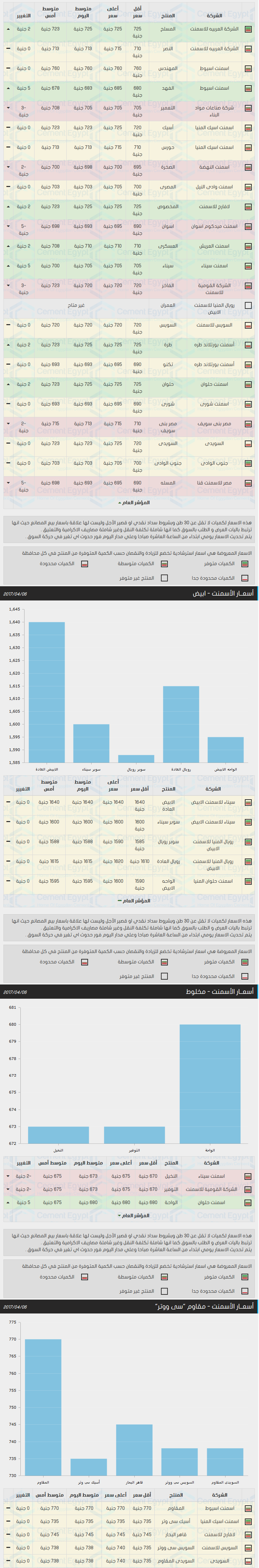 أسعار الأسمنت والحديد اليوم الخميس 6 أبريل 2017 جدول أسعار مواد البناء في مصر اليوم 10 أسعار الأسمنت والحديد اليوم