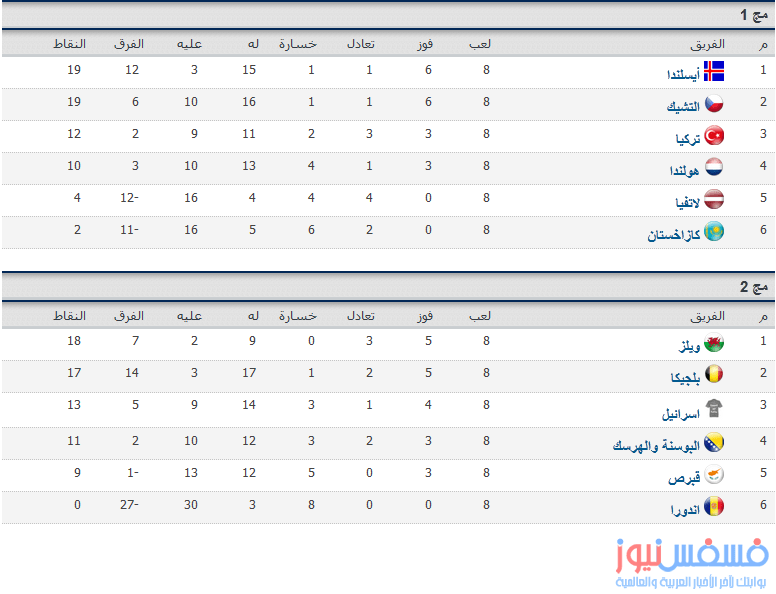 ترتيب الجولة الثامنة من التصفيات المؤهلة لـ كأس الأمم الأوروبية 2016 18 ترتيب مجموعات تصفيات أمم أوروبا