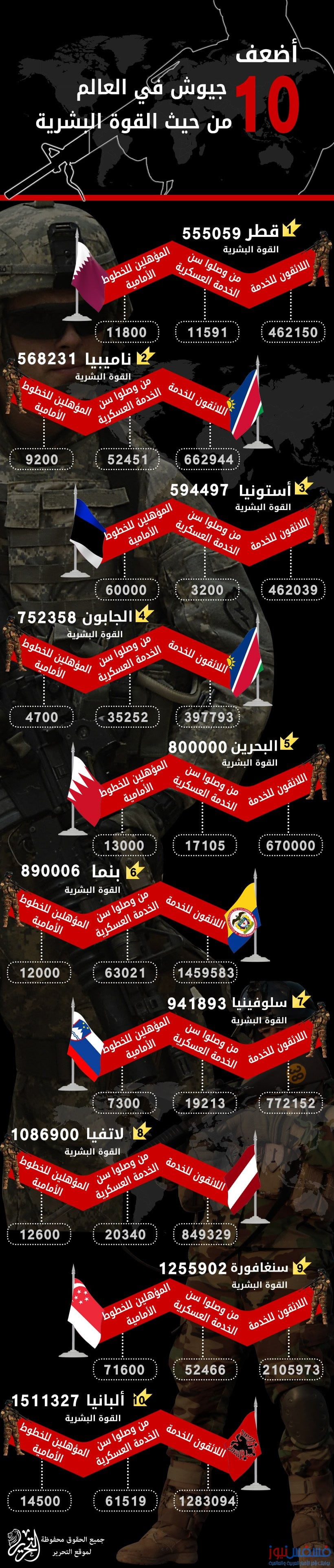 أضعف 10 جيوش في العالم من حيث القوة العددية