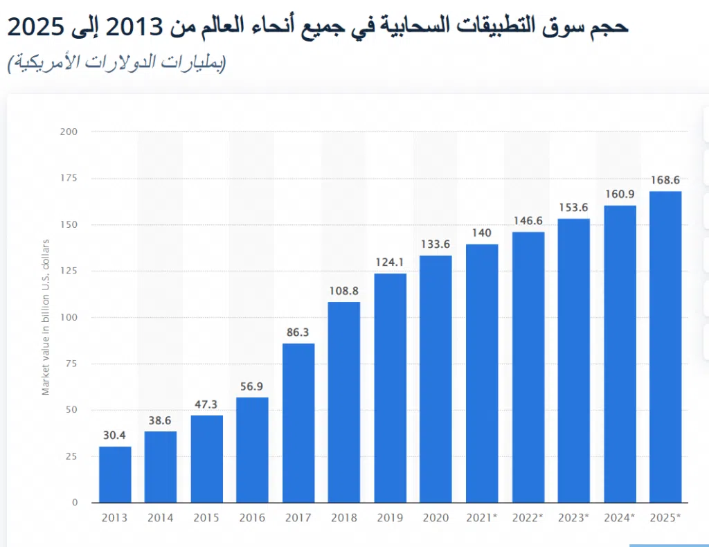 خدمات التطبيقات السحابية