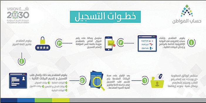 طريقة التسجيل في حساب المواطن للعزاب طريقة التسجيل في حساب المواطن للعزاب