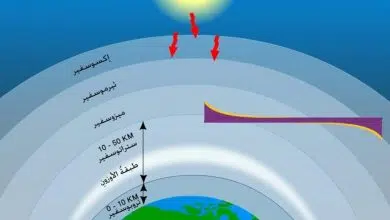 ماهي طبقات الغلاف الجوي